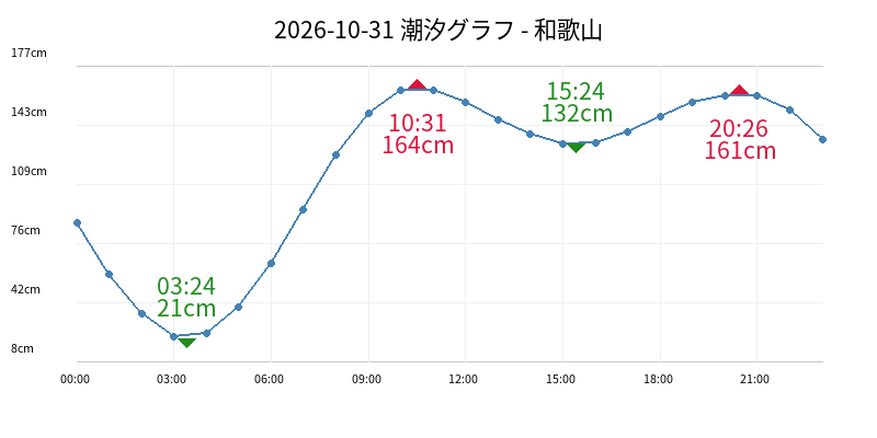2026-10-31 潮汐グラフ - 和歌山