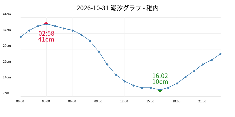 2026-10-31 潮汐グラフ - 稚内