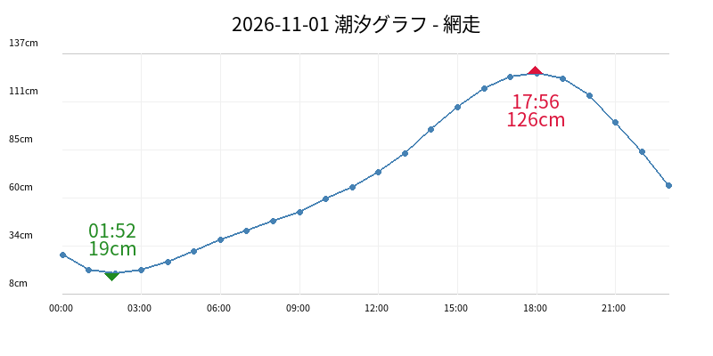 2026-11-01 潮汐グラフ - 網走