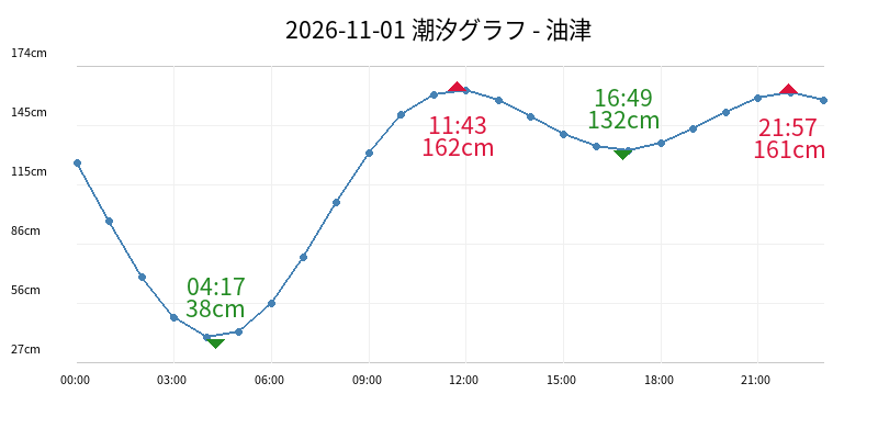 2026-11-01 潮汐グラフ - 油津