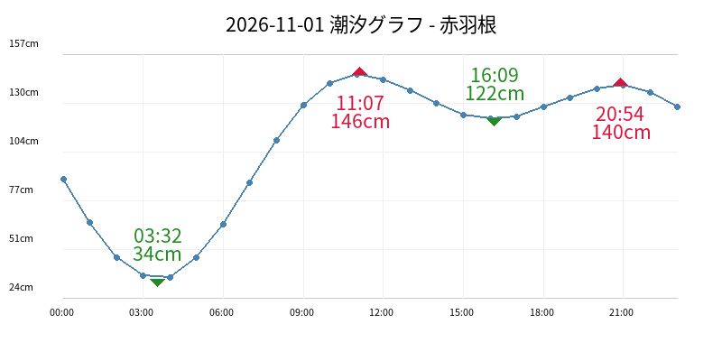 2026-11-01 潮汐グラフ - 赤羽根