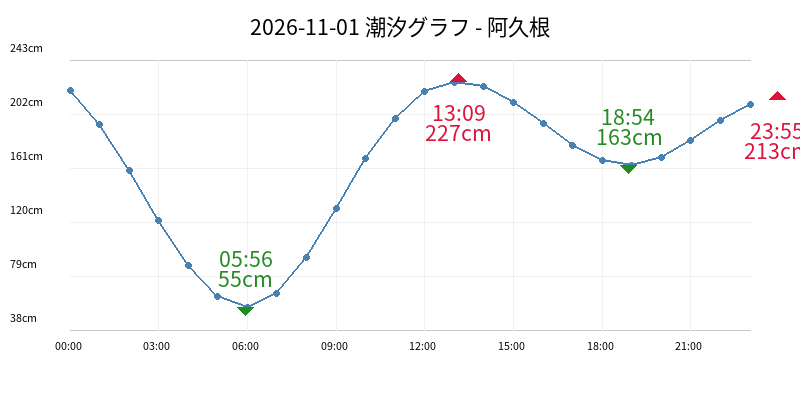 2026-11-01 潮汐グラフ - 阿久根