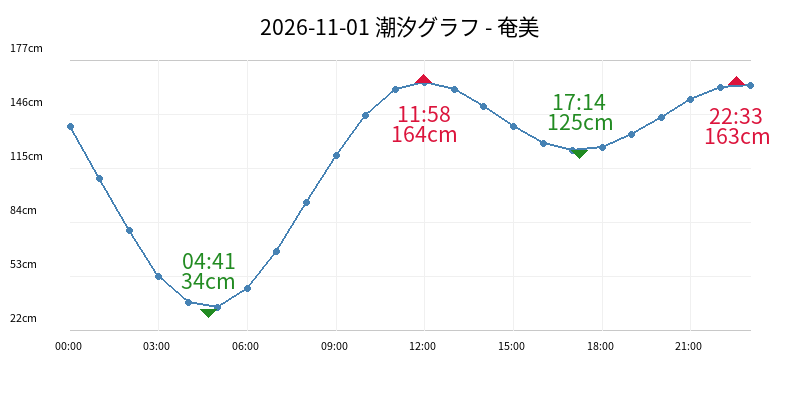 2026-11-01 潮汐グラフ - 奄美