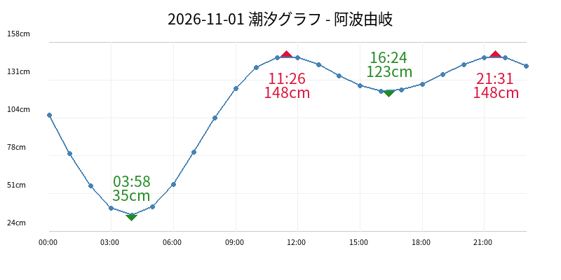 2026-11-01 潮汐グラフ - 阿波由岐