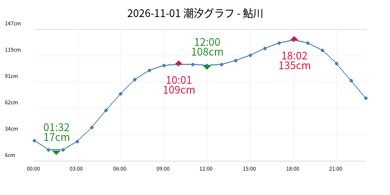 2026-11-01 潮汐グラフ - 鮎川