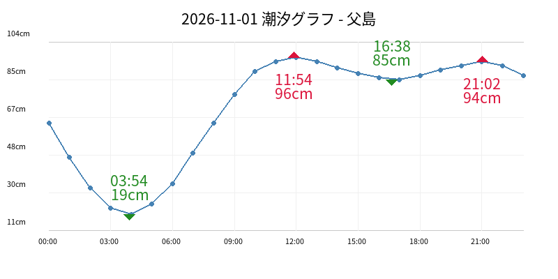 2026-11-01 潮汐グラフ - 父島