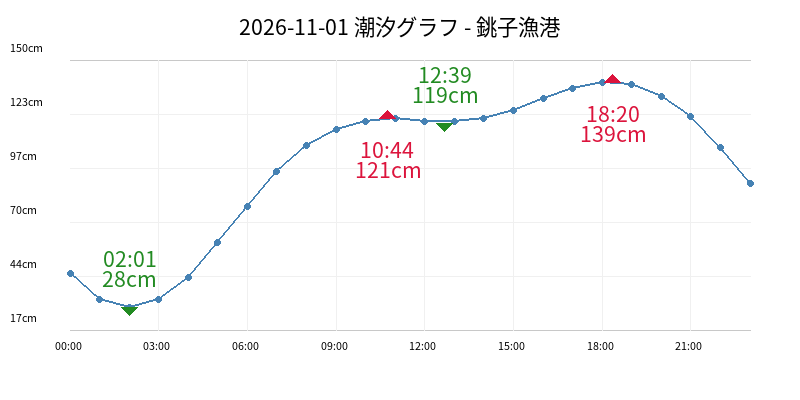 2026-11-01 潮汐グラフ - 銚子漁港