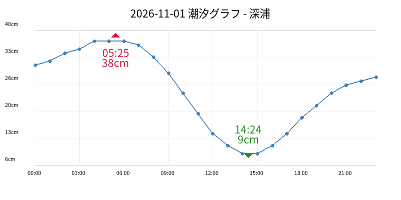 2026-11-01 潮汐グラフ - 深浦