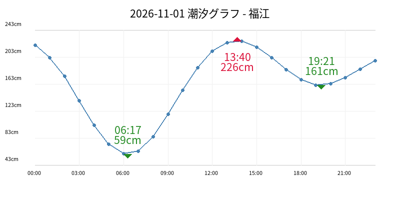 2026-11-01 潮汐グラフ - 福江