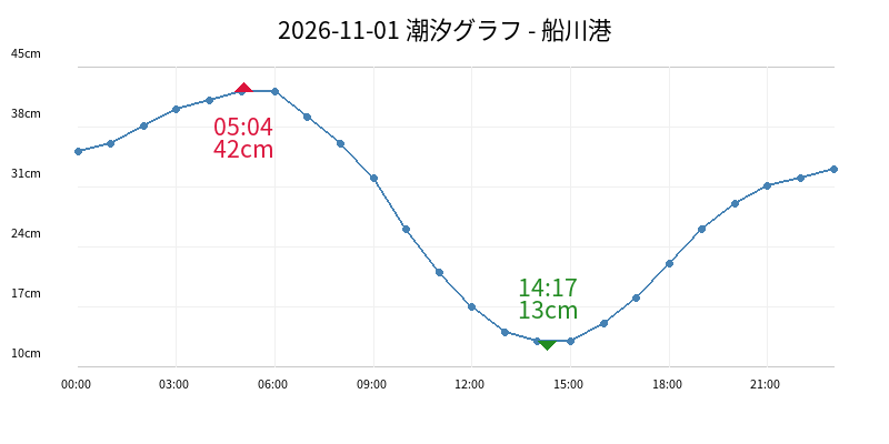 2026-11-01 潮汐グラフ - 船川港
