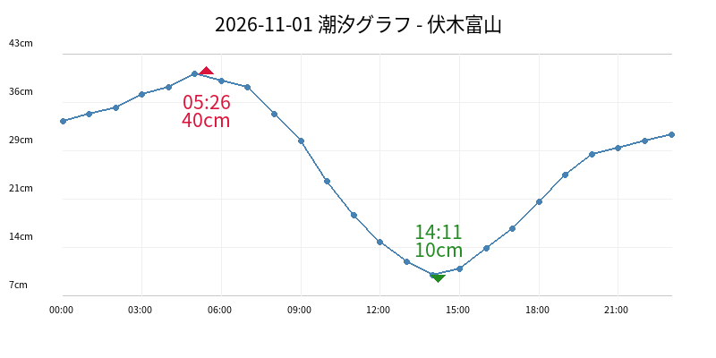 2026-11-01 潮汐グラフ - 伏木富山