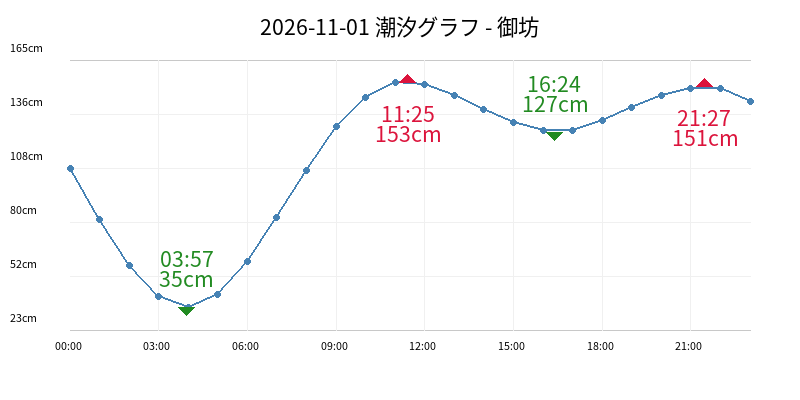 2026-11-01 潮汐グラフ - 御坊