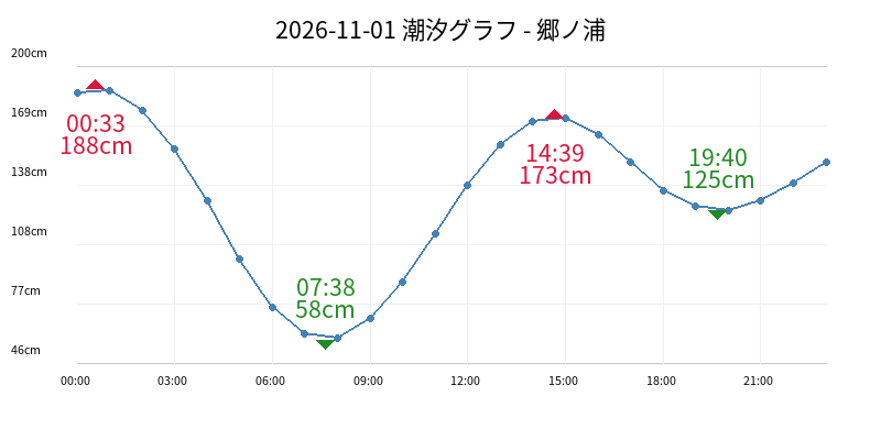 2026-11-01 潮汐グラフ - 郷ノ浦