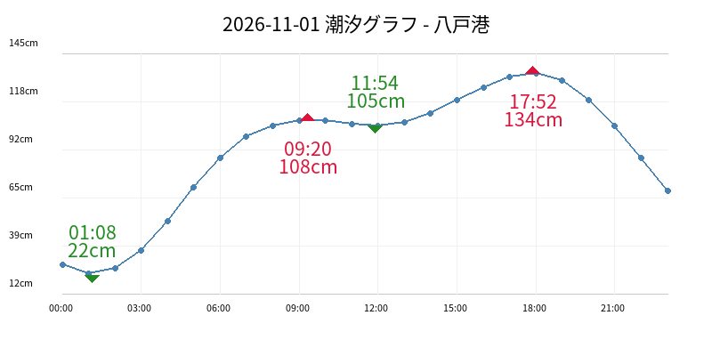 2026-11-01 潮汐グラフ - 八戸港