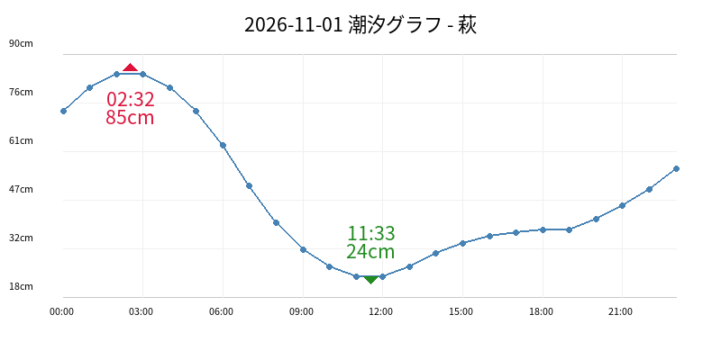 2026-11-01 潮汐グラフ - 萩