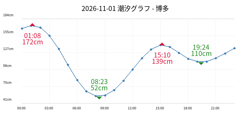 2026-11-01 潮汐グラフ - 博多