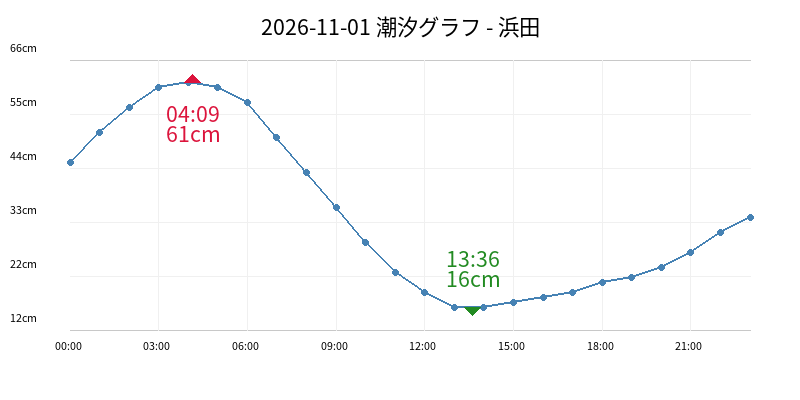 2026-11-01 潮汐グラフ - 浜田