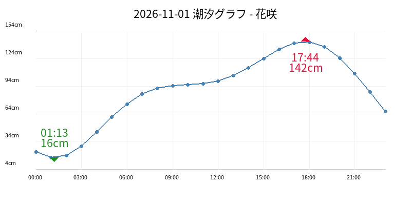 2026-11-01 潮汐グラフ - 花咲