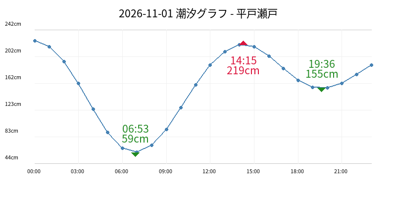 2026-11-01 潮汐グラフ - 平戸瀬戸