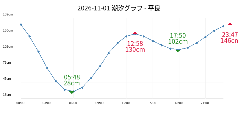 2026-11-01 潮汐グラフ - 平良