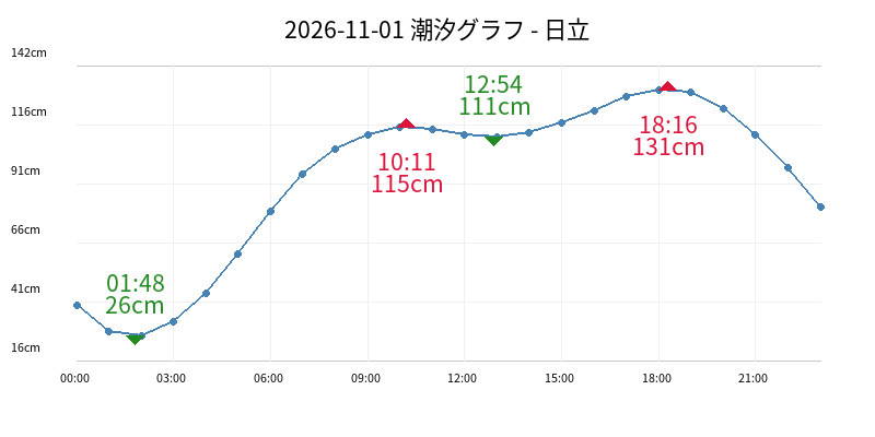 2026-11-01 潮汐グラフ - 日立