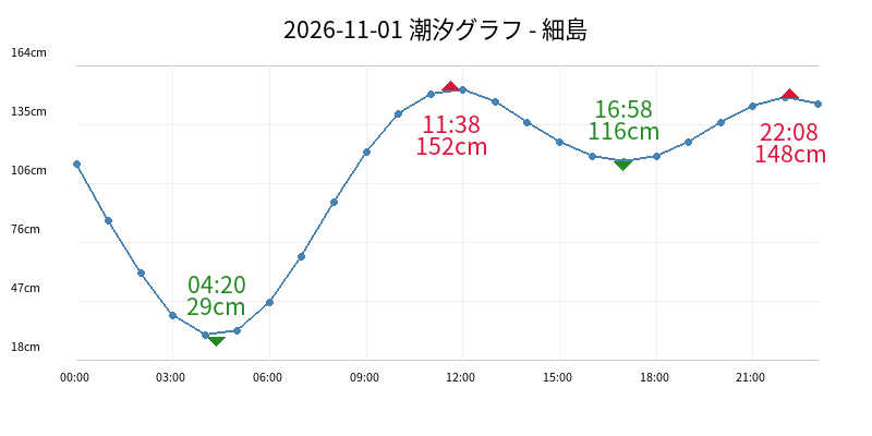 2026-11-01 潮汐グラフ - 細島