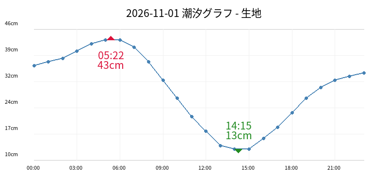 2026-11-01 潮汐グラフ - 生地