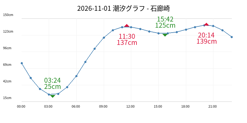 2026-11-01 潮汐グラフ - 石廊崎
