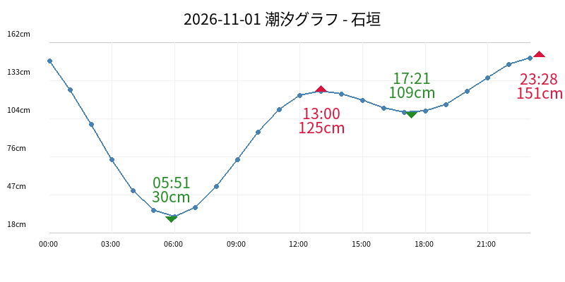 2026-11-01 潮汐グラフ - 石垣