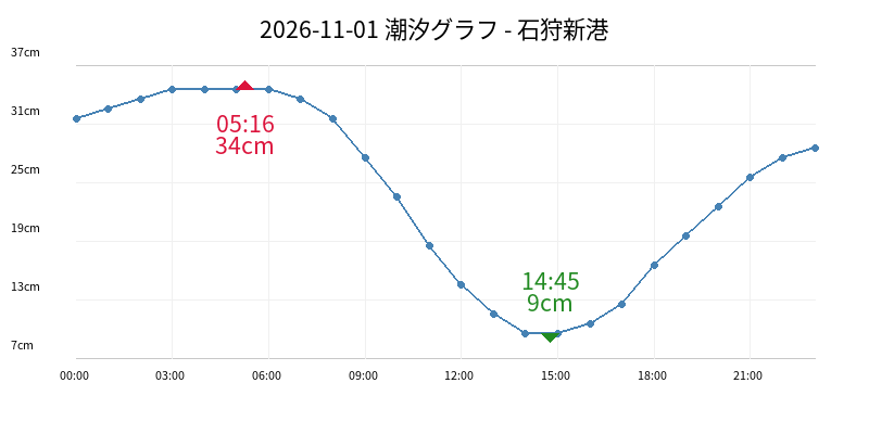 2026-11-01 潮汐グラフ - 石狩新港