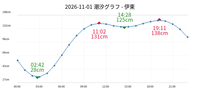 2026-11-01 潮汐グラフ - 伊東