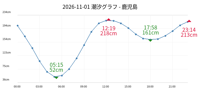 2026-11-01 潮汐グラフ - 鹿児島