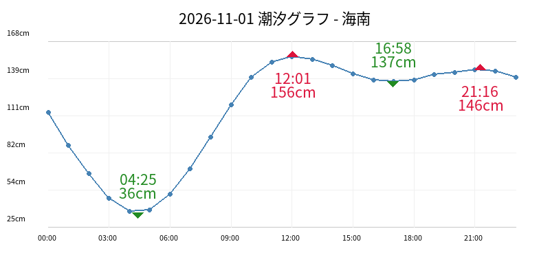 2026-11-01 潮汐グラフ - 海南