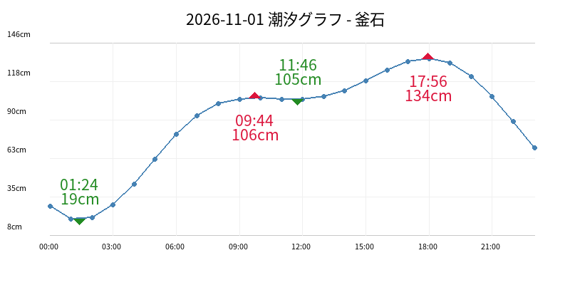 2026-11-01 潮汐グラフ - 釜石