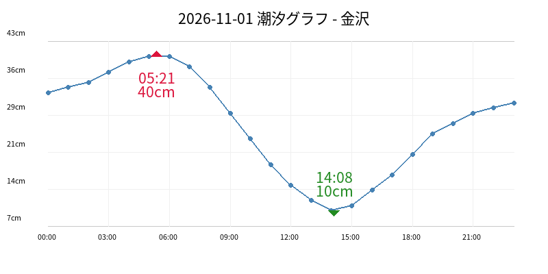 2026-11-01 潮汐グラフ - 金沢