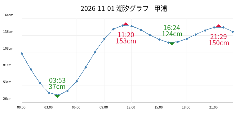 2026-11-01 潮汐グラフ - 甲浦