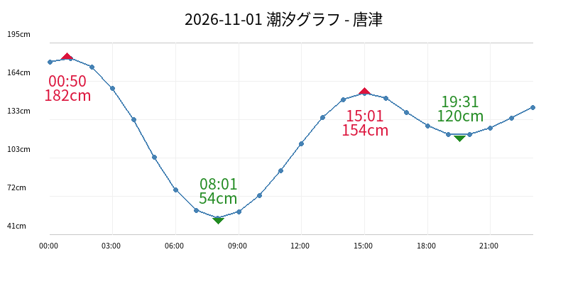 2026-11-01 潮汐グラフ - 唐津