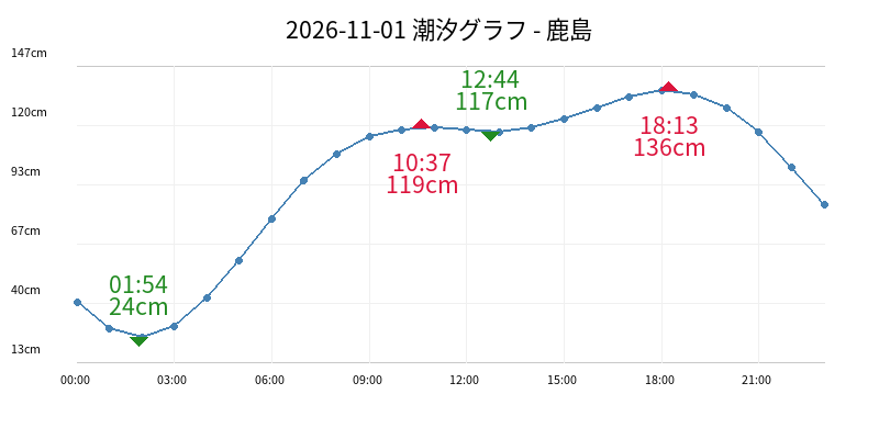 2026-11-01 潮汐グラフ - 鹿島