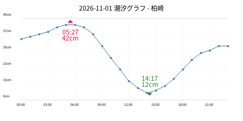 2026-11-01 潮汐グラフ - 柏崎