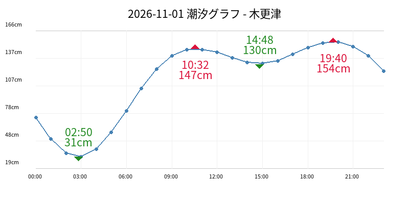 2026-11-01 潮汐グラフ - 木更津