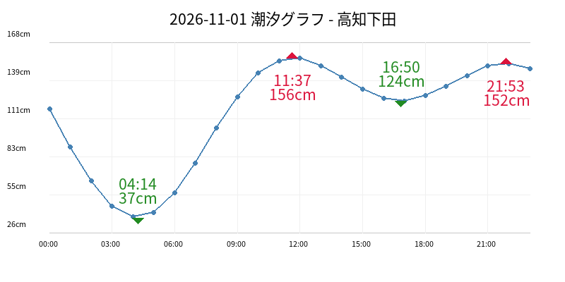 2026-11-01 潮汐グラフ - 高知下田