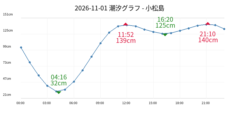 2026-11-01 潮汐グラフ - 小松島