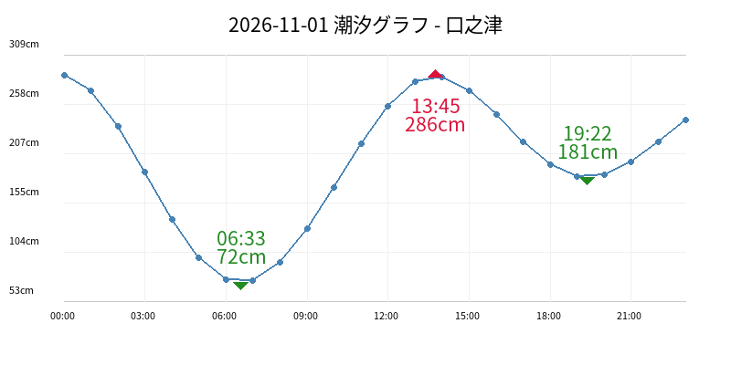 2026-11-01 潮汐グラフ - 口之津