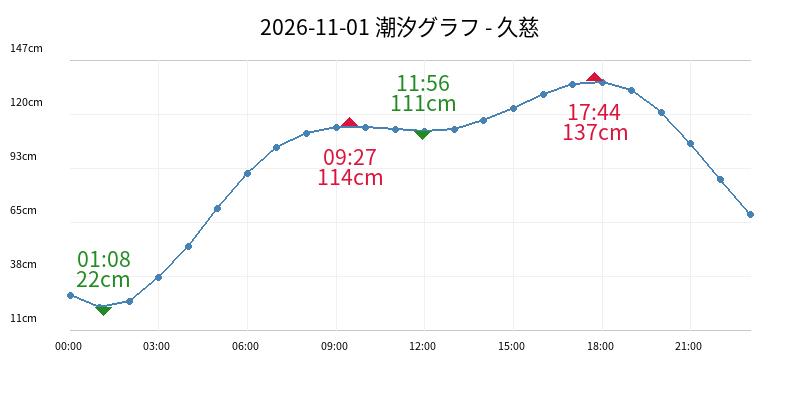2026-11-01 潮汐グラフ - 久慈