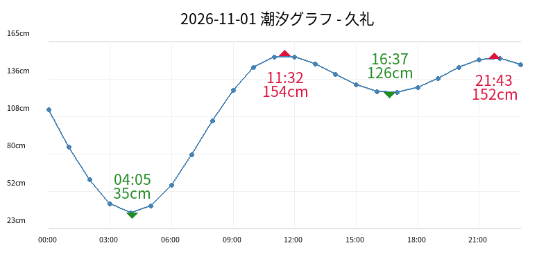 2026-11-01 潮汐グラフ - 久礼