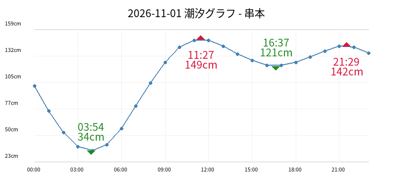 2026-11-01 潮汐グラフ - 串本