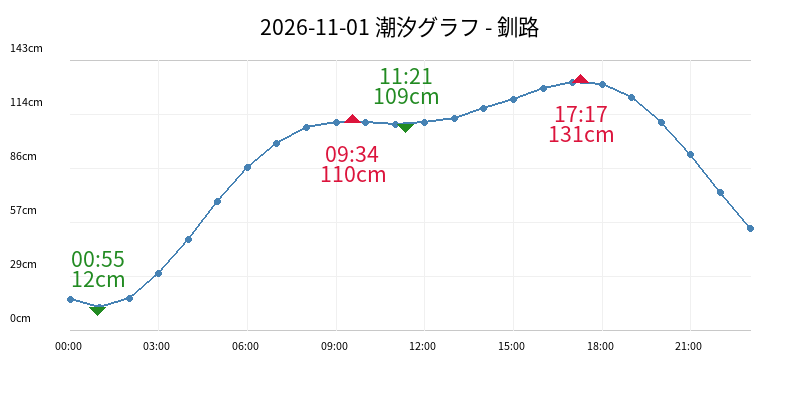 2026-11-01 潮汐グラフ - 釧路