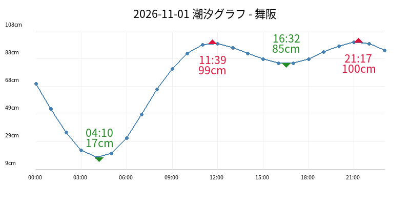 2026-11-01 潮汐グラフ - 舞阪