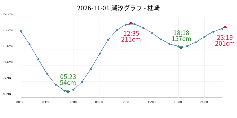 2026-11-01 潮汐グラフ - 枕崎