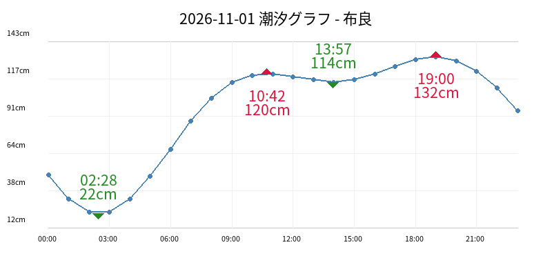 2026-11-01 潮汐グラフ - 布良